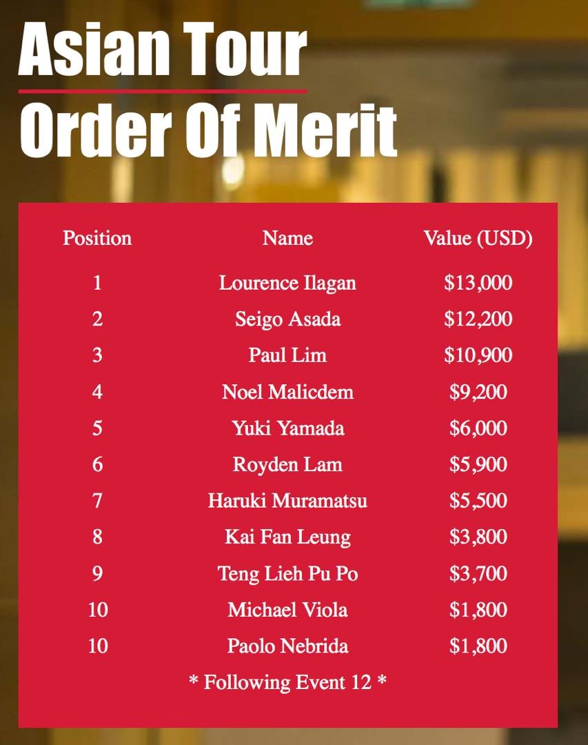 コーラーの漢 On Twitter 速報 Pdcアジア2019年最終ランキングが確定 これに伴い 今月のpdjの結果にかかわらず2019 2020ワールドチャンピオンシップに日本人が2人出場することが確定しました 浅田さん以外は現段階で未定ですが