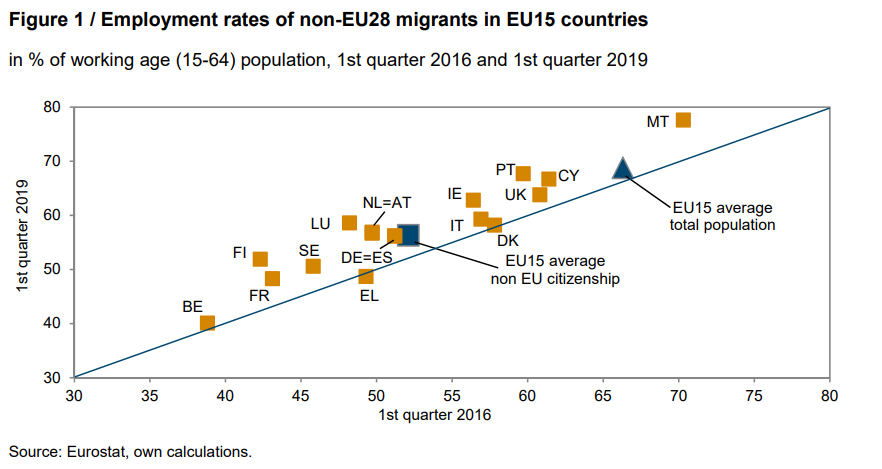 New @wiiw_news monthly report with topics on
#LabourMarket #integration of non-EU migrants & refugees, #migration & #RefugeePolicy, and #mobility patterns of medical doctors in the #EU available now exclusively for members
wiiw.ac.at/monthly-report…
#EuropeanUnion #CESEE