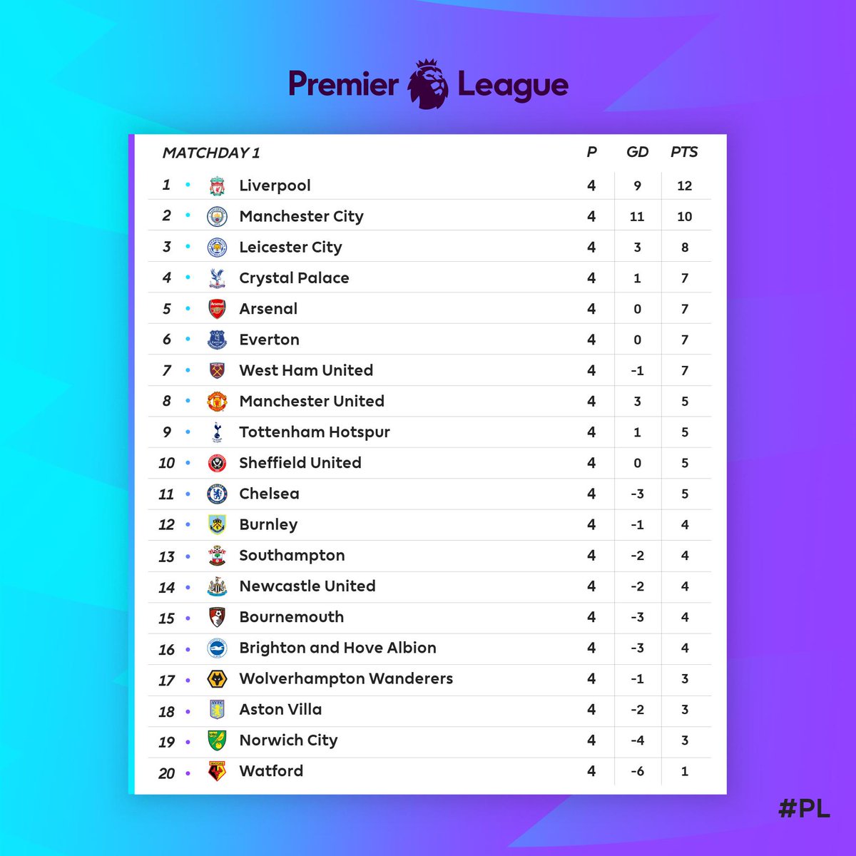 Premier League Here S How The Pl Table Looks After A Cracking Weekend Of Action Mondaymotivation