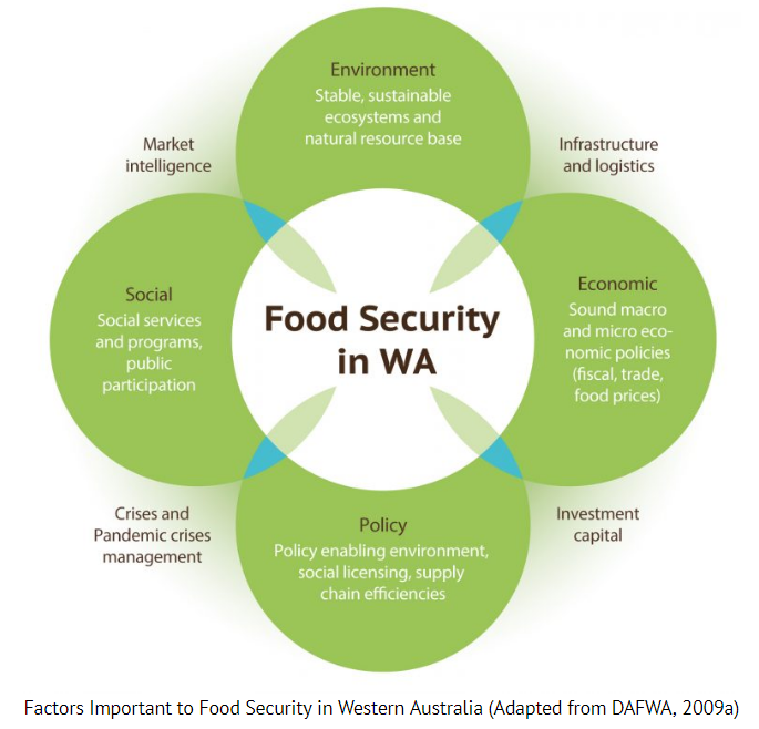 foodfutureWA's tweet photo. Food security is achieved when all people at all times have physical and economic access to sufficient, safe and nutritious food to meet dietary needs and food preferences for an active and healthy life (PMSEIC, 2011). https://t.co/yB6LhVQo0g