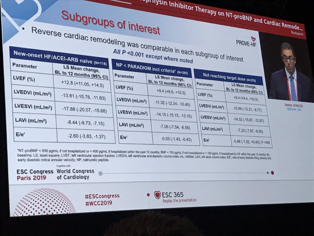 Long-awaited #PROVEHF did not disappoint 🙌🏻: 

-Rapid (&lt;2w) and large reduction in NT-proBNP (at lowest #entresto dose)

-Sign reverse remodelling (LVEF +9% and LVMi -16 g/m2)

-Consistent in RASi-naive; low NP and non-target dose

CONGRATULATIONS @JJheart_doc <a href="/scottdsolomon/">scottdavidsolomon</a>