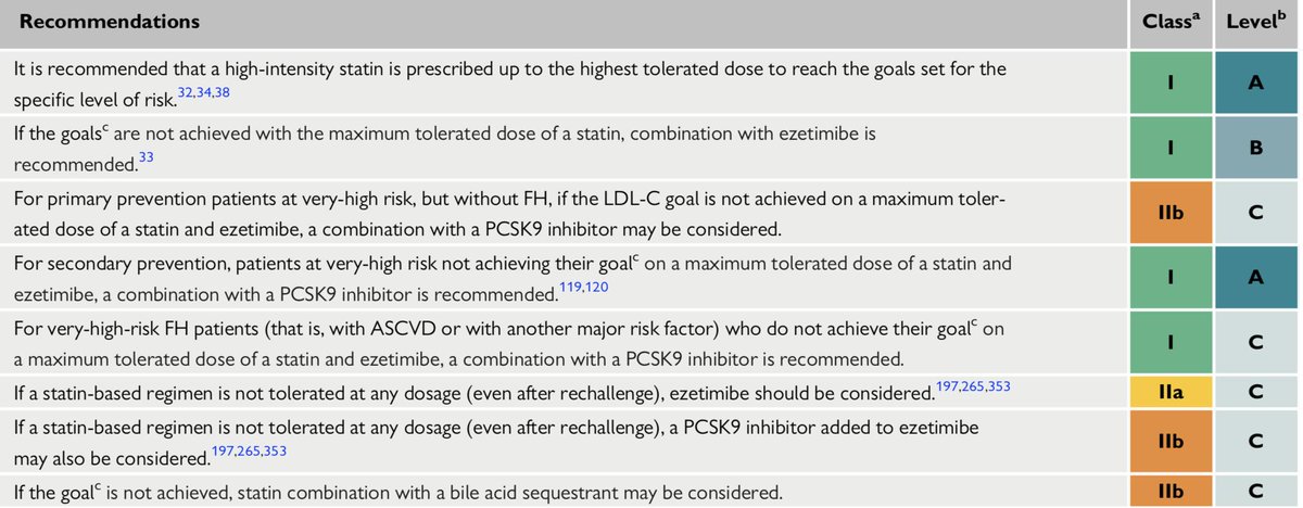 JCosinSales's tweet photo. Novedades de las guias de dislipemia19 #ESCCongress:
- Objetivo de LDL en muy alto riesgo: Reducción del 50% con objetivo de LDL < 55 mg/dl
- Objetivo de LDL en muy alto riesgo con nuevo evento en < 2 años: < 40 mg/dl
-1º estatina, 2º Ezetimibe y 3º iPCSK9 https://t.co/wJcN1hrb1C