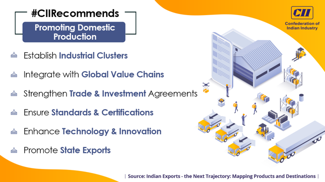 FollowCII's tweet photo. India must increase #manufacturing of products with good export potential to bolster #exports.
Here are a few #CIIRecommendations! Learn more in #CIIReport>>https://t.co/ubf4fK9EJv #CIIResearch #CII4Exports #IndianExports @CimGOI @DoC_GoI @DIPPGOI https://t.co/9pv3P26Z0K