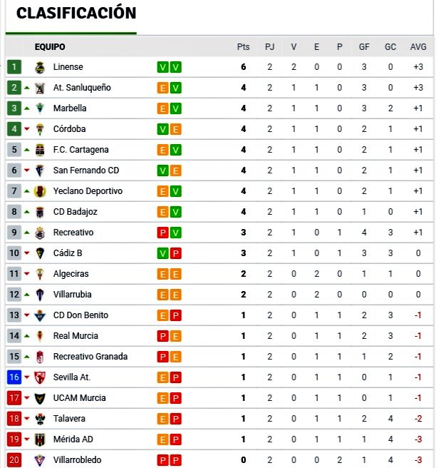 تويتر \ EL PRIMER ® على تويتر: "Así queda la clasificación del Grupo IV de Segunda División tras la disputa de jornada 2: https://t.co/m1qssit78m"