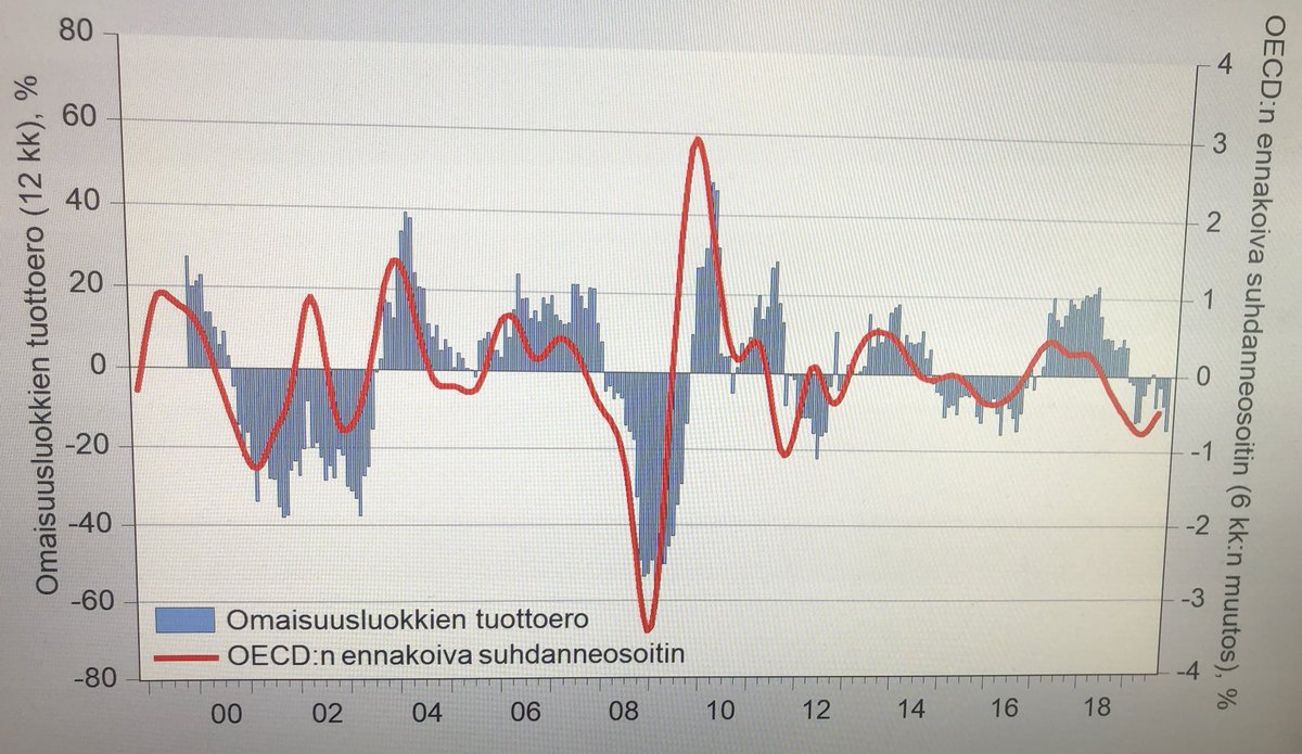 Onko rahoitusmarkkinoilla jo liiallista pessimismiä? Osakkeiden ja valtionlainojen #tuottoero kertoo varovaisista odotuksista verrattuna #OECD : n teollisuusmaiden ennakoivan suhdanneosoittimen viestiin. #suhdanne #näkymä #kumpikorjaa