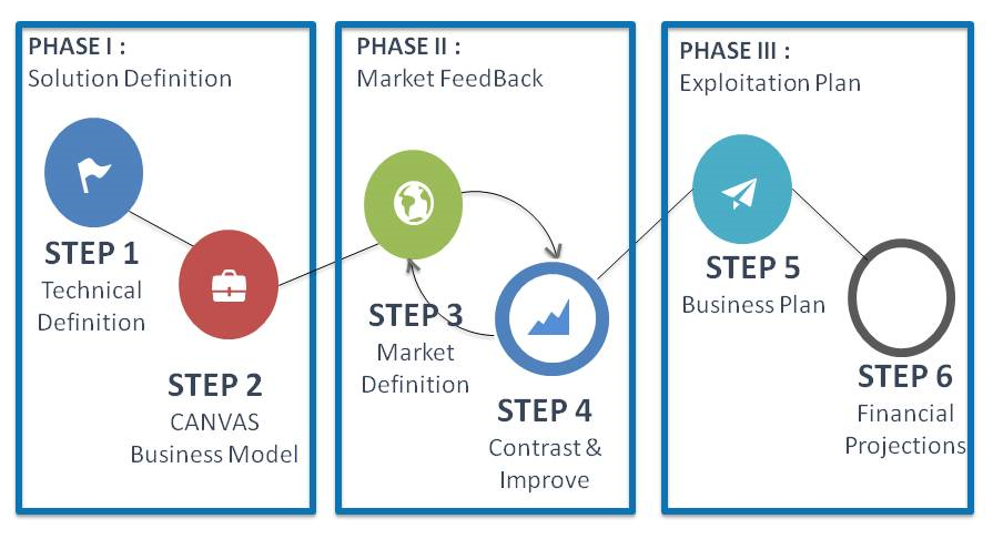 CocopSpire's tweet photo. COCOP applies a methodology based on three phases (solution definition – market feedback – exploitation plan) for the transfer assessment of the COCOP solution towards the water treatment and glass production markets (blog at https://t.co/gntWvp9jO7) @spire2030 @EU_H2020 https://t.co/uc17HlNvCW