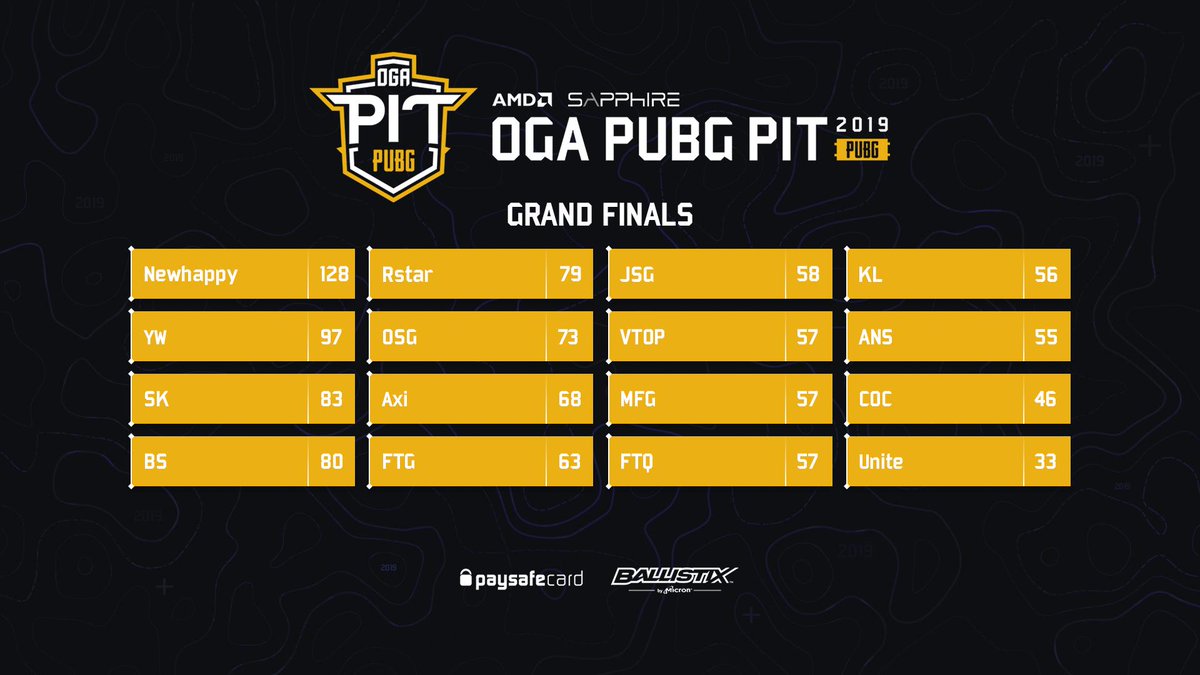 It's time for the final four games in the OGA PUBG PIT China! Today we crown our champions!

📺 twitch.tv/ogapubgpit