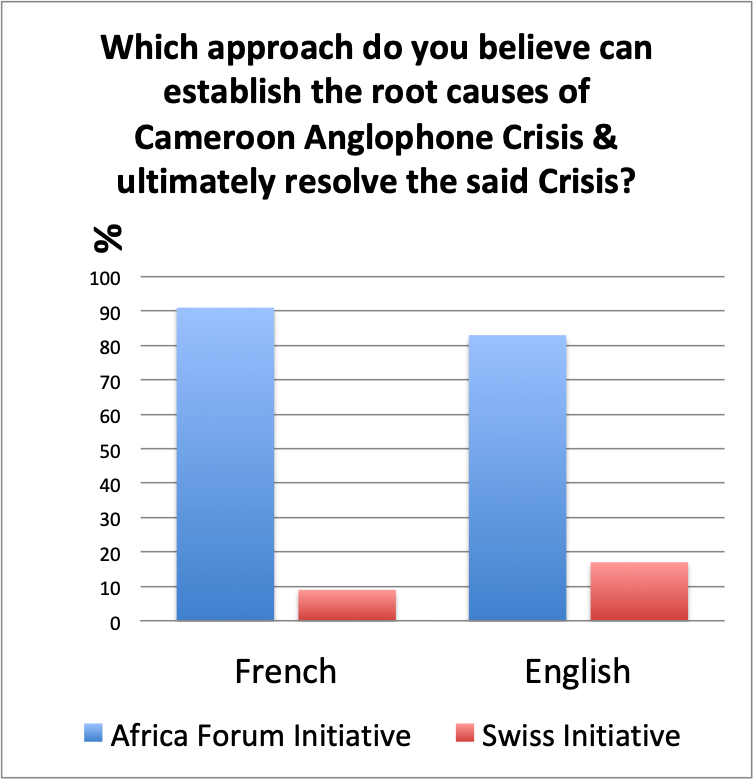 DrPaulCHIY's tweet photo. The results are in. An overwhelming 87% of respondents believe the #AfricaForum Initiative rather than the #SwissInitiative can establish the root causes of  Cameroon Anglophone Crisis &amp; ultimately resolve the said Crisis? This was greater for Francophones (91%) than anglophones. https://t.co/mUrVN0pV5V