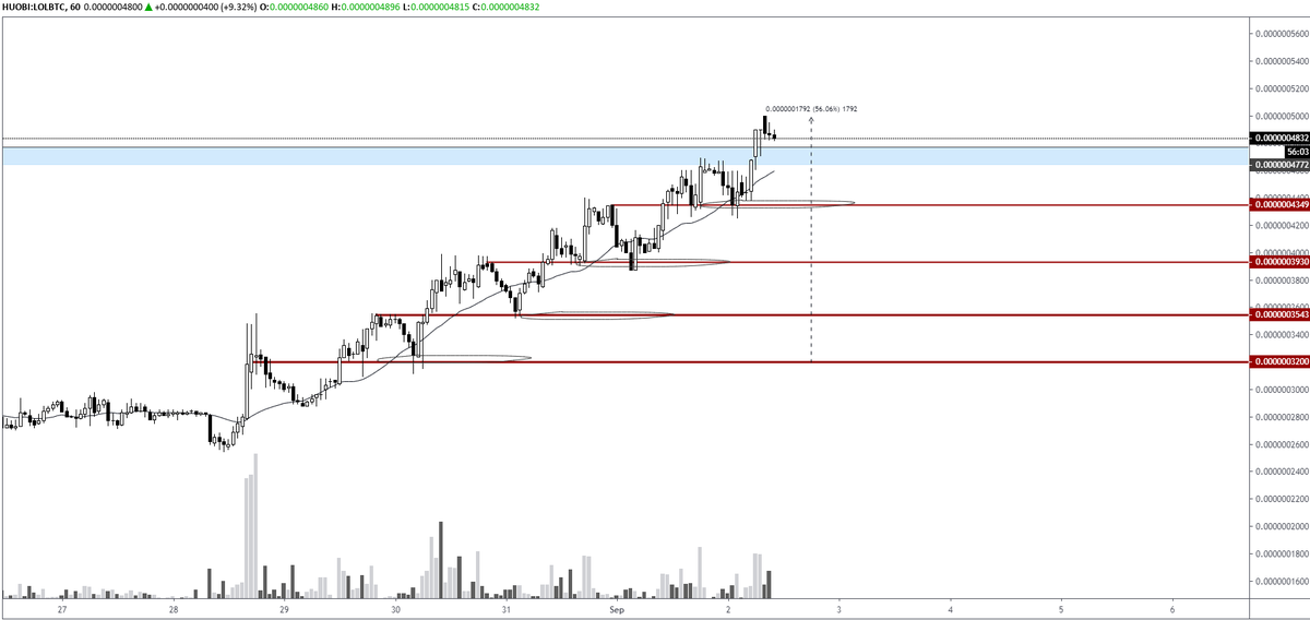 pierre_crypt0's tweet photo. $LOL #EMOGINetwork
Finally home, I can share a cleaner chart of this absolute beauty.
Steady uptrend, respecting and retesting every highlighted levels on the way up.
Now facing major level to flip in order to get to final target... Obviously be careful after +60%... https://t.co/Gru6odsgJ7
