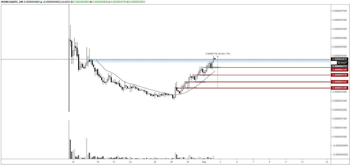 pierre_crypt0's tweet photo. $LOL #EMOGINetwork
Finally home, I can share a cleaner chart of this absolute beauty.
Steady uptrend, respecting and retesting every highlighted levels on the way up.
Now facing major level to flip in order to get to final target... Obviously be careful after +60%... https://t.co/Gru6odsgJ7