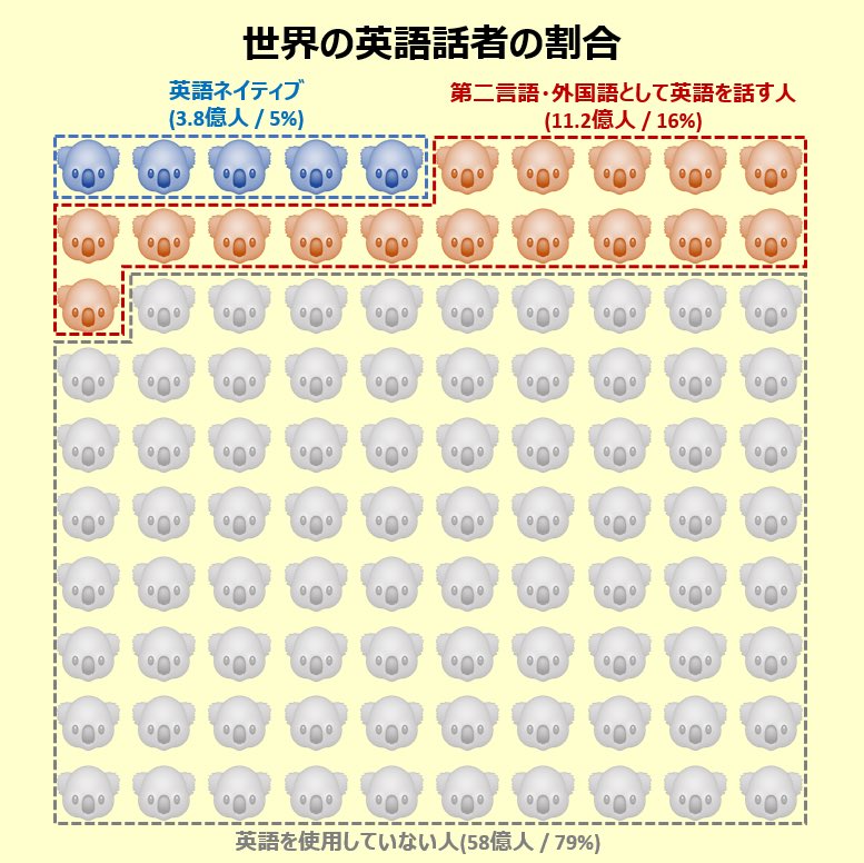 こあたん こあらの学校 世界の英語話者の割合 外国語として英語を話す人は 英語ネイティブの3倍以上 不完全な英語を 話す人の方が多いということですね だから少しくらい文法や発音が間違ってたって 恥ずかしいことなんて全然ない 外国語を勉強