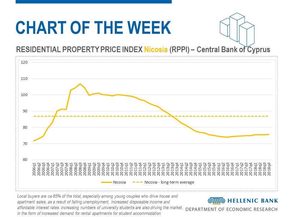 Nicosia: Local buyers are ca 85% of the total, especially among young couples who drive property sales, as a result of falling unemployment and increased disposable income. Increasing numbers of uni students are also driving the market #Cyprus #PropertyMarket