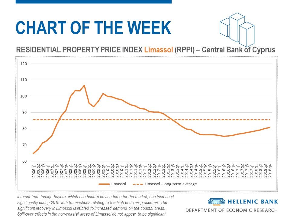Limassol: Interest from foreign buyers increased significantly in '18 with transactions relating to high-end resi properties. The recovery is related to increased demand on the coastal areas. Spill-over effects in the non-coastal areas do not appear to be significant #Cyprus