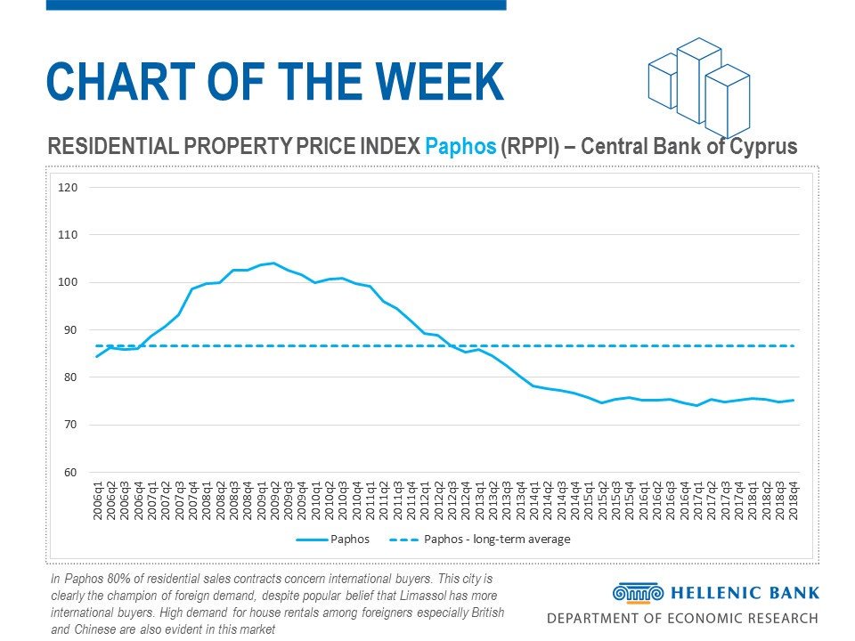 In Paphos 80% of residential sales contracts concern international buyers. Paphos is the champion of foreign demand. High demand for house rentals among foreigners especially British and Chinese are also evident in this market. #Cyprus #PropertyMarket