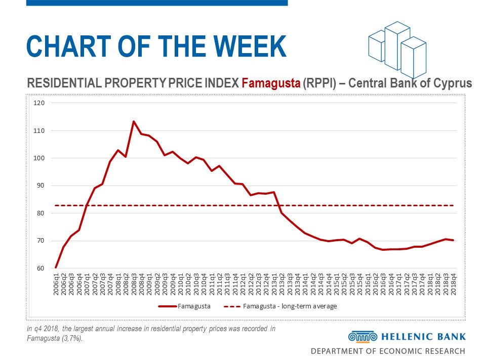 In Q4 2018, the largest annual increase in residential property prices was recorded in Famagusta (3,7%).
#Cyprus #PropertyMarket