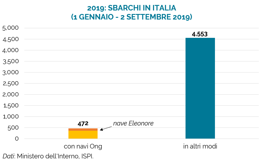 ⛔️🚢 La nave #Eleonore di <a href="/SEENOTRETTUNG/">MISSION LIFELINE INTERNATIONAL e.V.</a> è entrata in acque territoriali italiane e si dirige verso Pozzallo.

Se i 101 migranti a bordo sbarcassero, la situazione a oggi sarebbe:

🚢472 sbarcati da navi Ong;
🛶4.553 arrivati in altri modi.