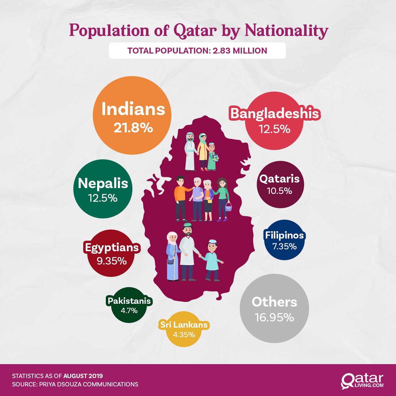 Qatar Living on Twitter: "Qatar is comprised of many different