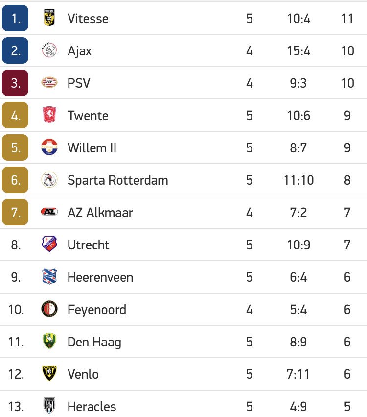 ne5_nufc's tweet photo. Great to see former #NUFC player Haris Vuckic 🇸🇮 having a superb opening month to the season in #Eredivisie joint top scorer in the league at unbeaten #FCTwente
👏👏👏👏
#vuckic #toon #twente #dutch #Slovenia #Netherlands #Holland https://t.co/csCSfOPWJT