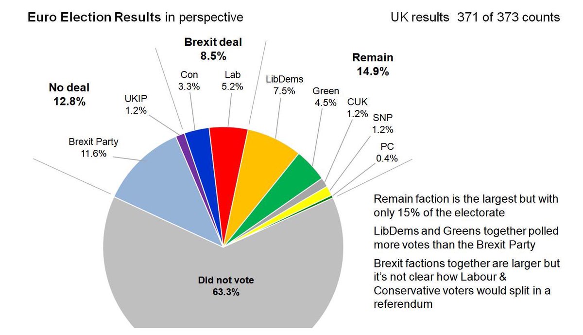 shotwithspirit's tweet photo. British electorate did not vote by ‘a slim majority’ for #Brexit, #TommyKoh. 37% is not a majority, is it? @BBCRadio4 #NeilMacGregor #AsOthersSeeUs. Don’t fall for the spin, please... #Singapore #r4 #TomAlban #StopTheCoup https://t.co/OKzOIcIPkQ