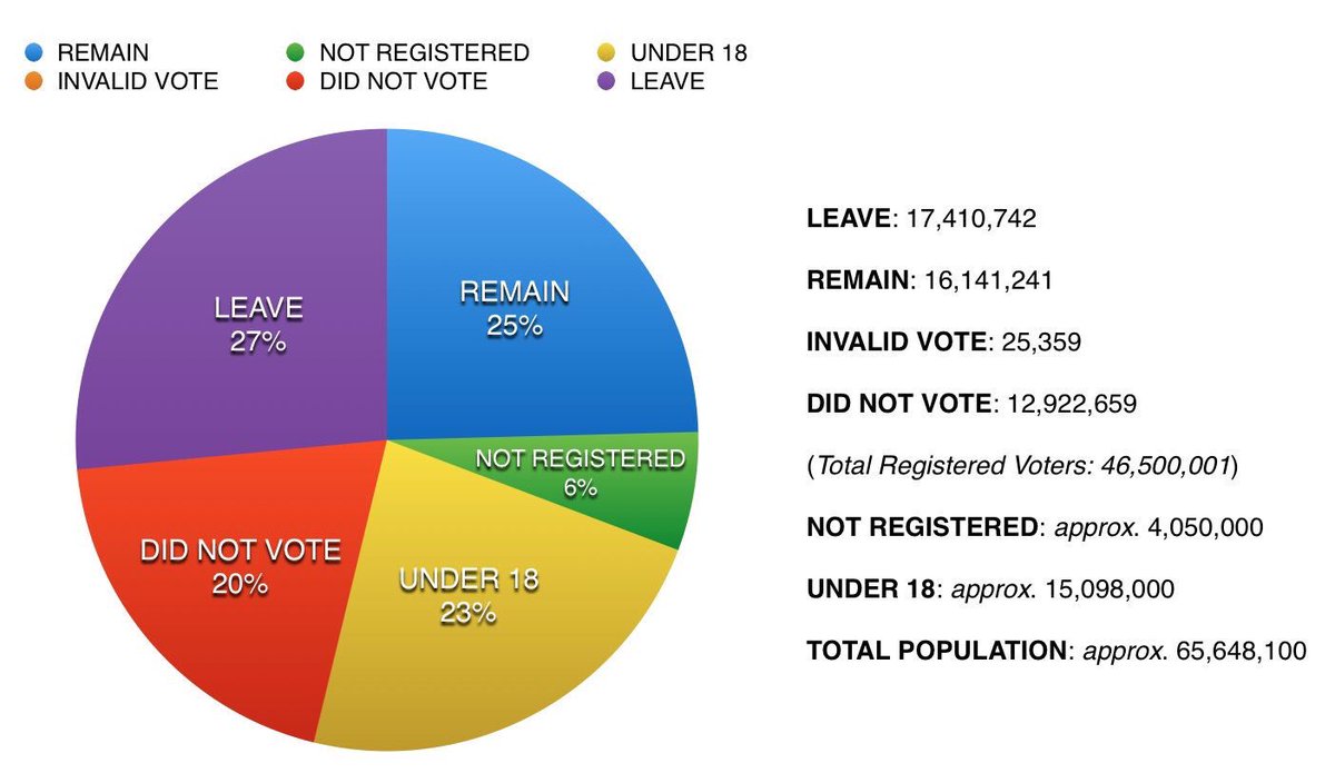 shotwithspirit's tweet photo. British electorate did not vote by ‘a slim majority’ for #Brexit, #TommyKoh. 37% is not a majority, is it? @BBCRadio4 #NeilMacGregor #AsOthersSeeUs. Don’t fall for the spin, please... #Singapore #r4 #TomAlban #StopTheCoup https://t.co/OKzOIcIPkQ