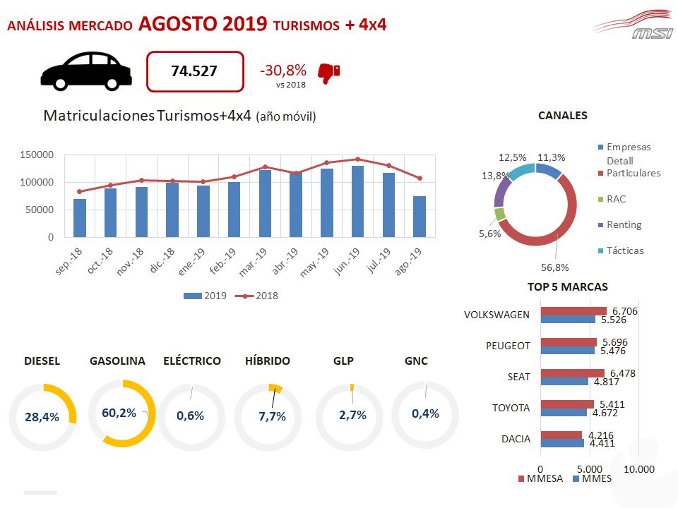 📊¡@MSI_oficial nos adelanta los datos de #matriculaciones del mes de agosto! Se ha producido una bajada del 30,8% con respecto al mismo mes del 2018.