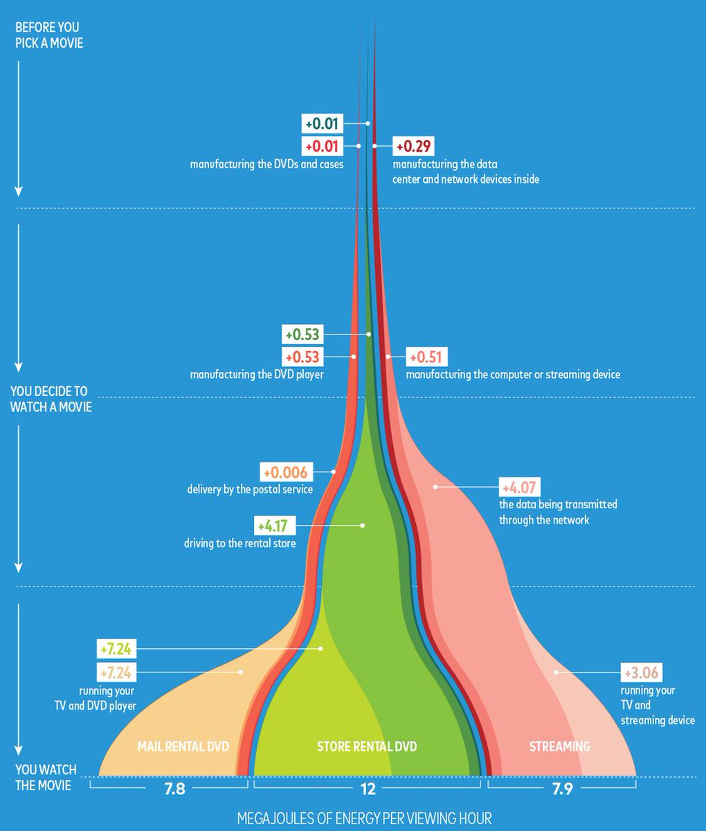 martapahissa's tweet image. Un motiu més per passar a consumir #electricitatverda a casa. Que no és difícil, ni més car: @SomEnergia @Gesternova @fenieenergia @Goiener @eSFeraluzes 

The environmental impact of watching a movie popsci.com/environmental-… via @PopSci