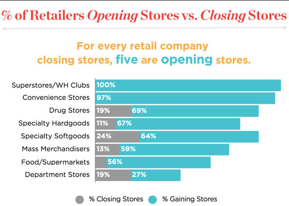 yotavcos's tweet photo. Retail Apocalypse?

About 6,100 stores are projected to shutter in 2019 *based on store closure announcements* from major retailers such as #Gymboree, #Payless #ShoeSource, and #charlotterusse 

But what about the ones who open new stores? https://t.co/Crh592OzEh
