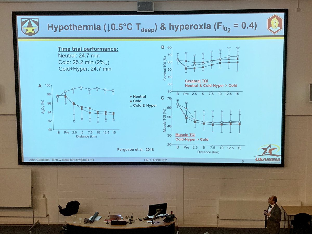 EELBrock's tweet photo. Thanks to John Castellani for highlighting our @japplphysiol paper on O2 availability as limiter for aerobic performance while hypothermic. @BrockUResearch @physoc #extremephys19  https://t.co/WSKXWqt3pk https://t.co/HcHb3Zcvop