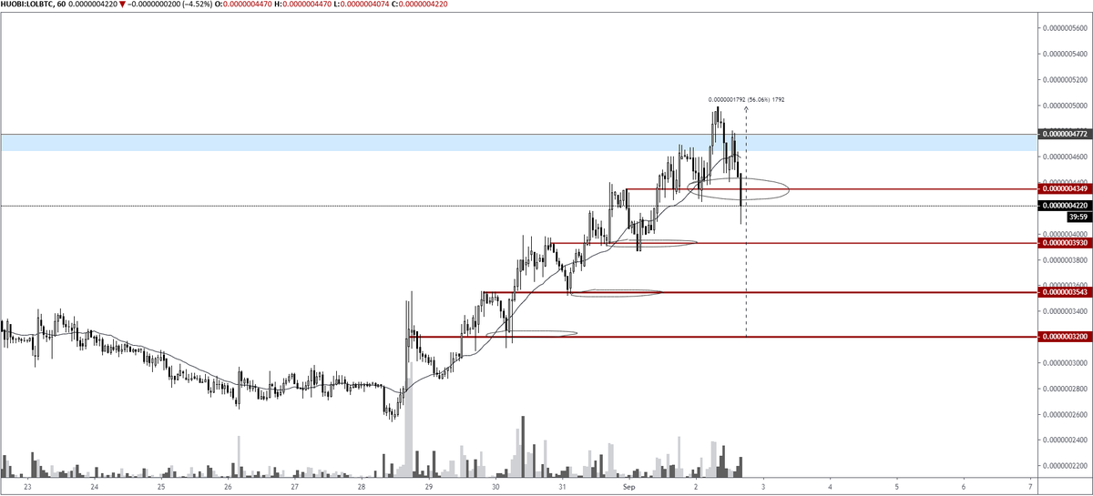pierre_crypt0's tweet photo. $LOL #EMOGINetwork
And this is why I was saying "don't be dumb at resistance".
It got rejected so far by 4700-4800 and lost 4350 level.
The faster it gets back above, the better signs of continuation are. Otherwise, clear break of the trend and due for a retracement. https://t.co/g5s6fFRuyz
