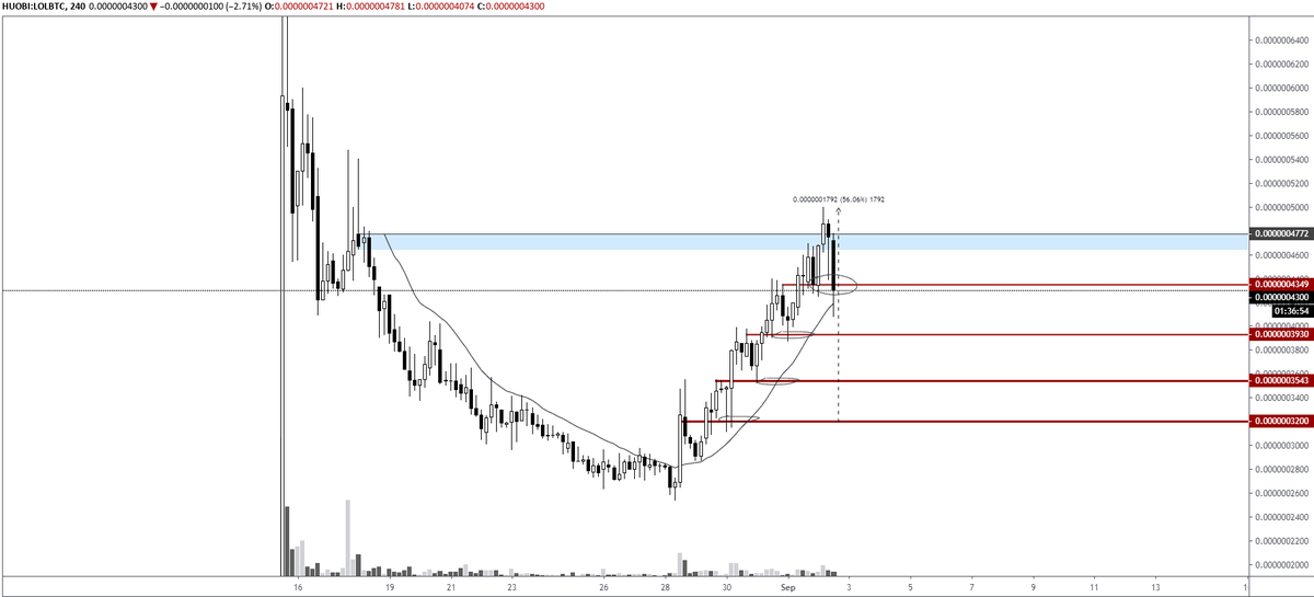 pierre_crypt0's tweet photo. $LOL #EMOGINetwork
And this is why I was saying "don't be dumb at resistance".
It got rejected so far by 4700-4800 and lost 4350 level.
The faster it gets back above, the better signs of continuation are. Otherwise, clear break of the trend and due for a retracement. https://t.co/g5s6fFRuyz