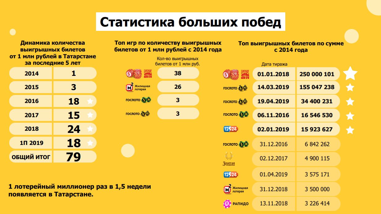 Статистика выигрышей в столото Статистика выигрышей в столото приложения игровые автоматы на деньги с выводом на айфон
