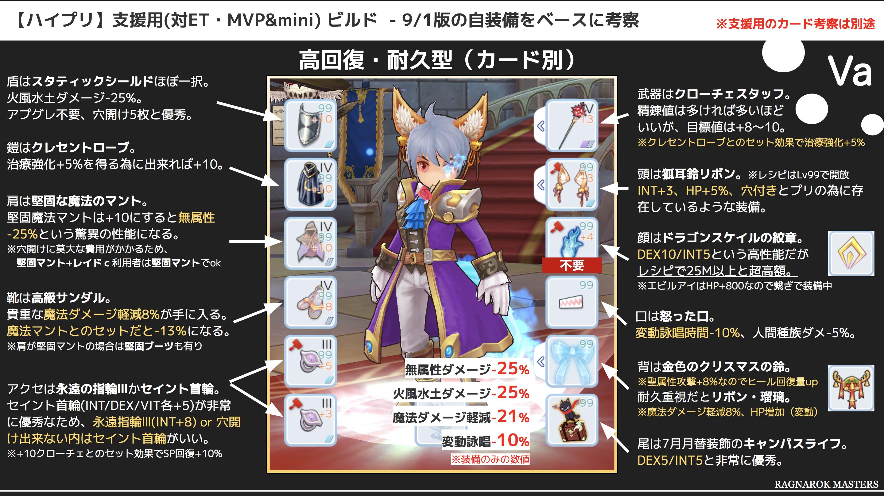 Vaice ラグオリlydia En Twitter 自分の9 1時点の3種ビルド 支援 Gvg レベリング をベースにプリの装備品を検討 開示 同じプリ職の参考になれば 支援プリのカードは状況に依りすぎるので別途展開予定 希望あれば笑 ラグマス T Co Ubf4o3njpz Twitter