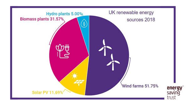 overraskende nøgen Mose Energy Saving Trust on Twitter: "Did you know: Between Jan &amp; May 2019,  #Britain generated more #power from #cleanenergy than #fossilfuels for the  1st time since the Industrial Revolution! In 2018, 33%