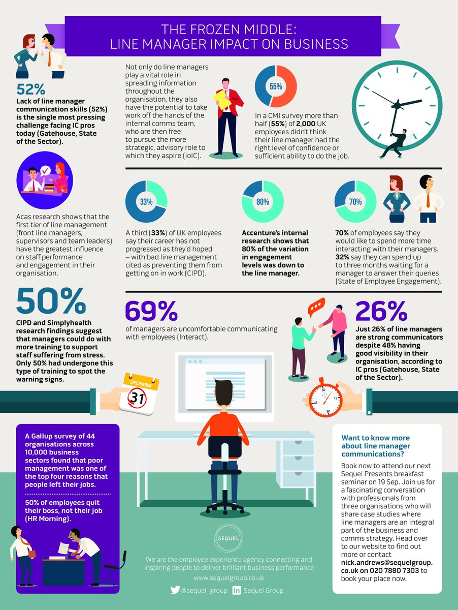 sequel_group's tweet photo. From staff performance to employee engagement, what's the impact that line managers have on business? Find out with our #LineManager infographic 👇👇👇👌📩and BOOK NOW for the next #SequelPresents seminar on #LineManagerComms (19 Sep) https://t.co/tlmmQqPlHG https://t.co/jDMEfPX0WC