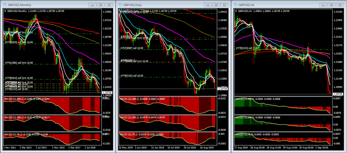 pissanu_t's tweet photo. #GBPUSD-20190902-1749
#9Signals: SSS-SSS-SSS

Still strongly Down in all terms.
#iPidnuFirst in Zulutrade, #PPPStrategy, #Forex https://t.co/47oeFwEuxw