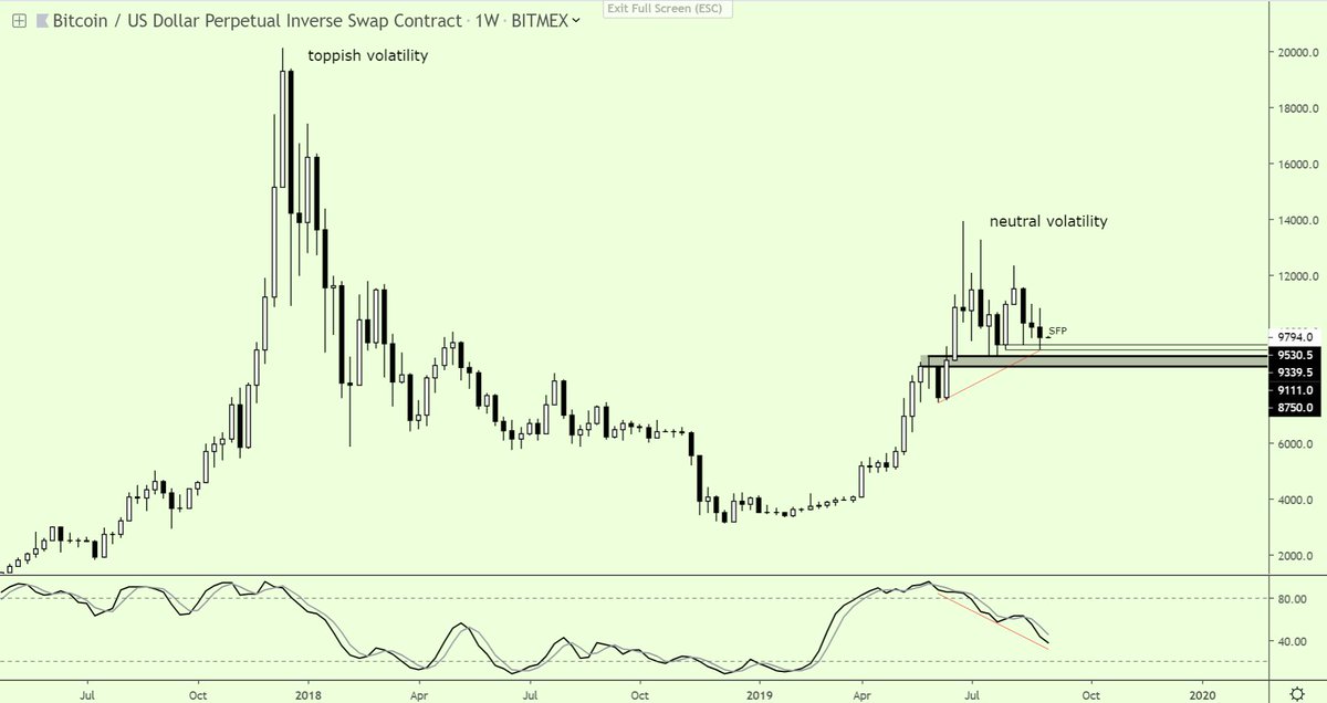 $btc keeps looking like a massive consolidation going on technically if you ask me
ready to buy good dips @ 7.4; 8.5 in case we go there but it doesn't really feel topp-ish to me
weekly printing solid bullish hidden divergence
I am fine with being against the majority's sentiment