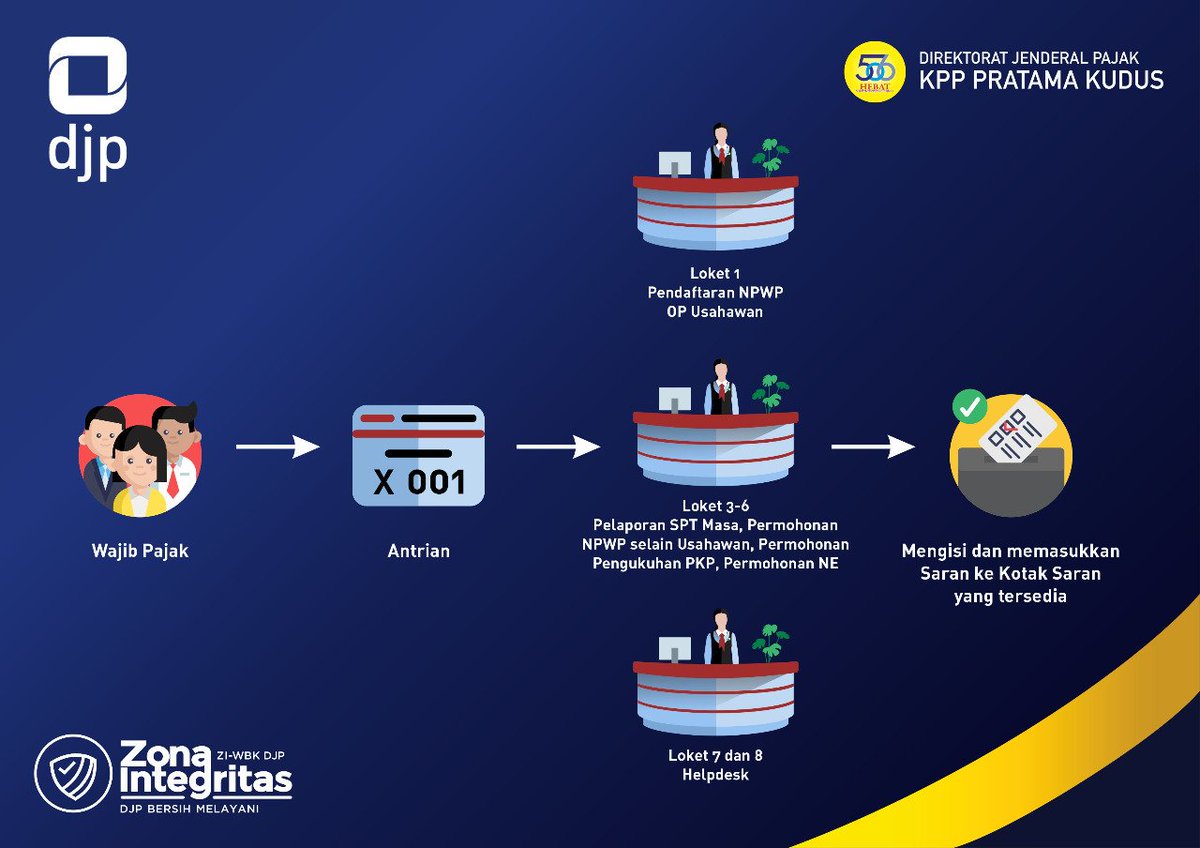 Nah bagi #KawanPajak yang berkunjung ke KPP Pratama Kudus, berikut ini informasi mengenai prosedur yg bisa #KawanPajak lakukan disana.. Semoga bermanfaat ya!