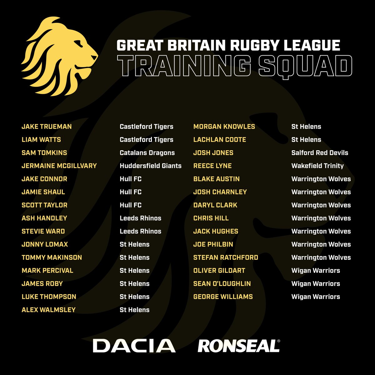 TheRFL's tweet photo. 🇬🇧Wayne Bennett has today announced his #GBRLLIONS training squad.

👊The squad was selected by a panel of seven, led by the GB Head Coach. 

👀Read more: https://t.co/KdTHEpaQMt

Sponsored by @daciauk &amp; @ronseal https://t.co/pFoJSlOiwm
