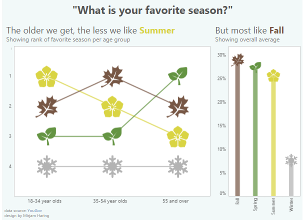 #MakeoverMonday #week36
What is your favorite season? I can't choose! I'm just glad they're all so different where I live. 

My viz this week is a simple bump and bar chart: tabsoft.co/2jZvKcK
Feedback is very welcome!

<a href="/tableaupublic/">Tableau Public</a> <a href="/TriMyData/">Eva Murray | @evamurray@mastodon.social</a> <a href="/VizWizBI/">Andy Kriebel</a>