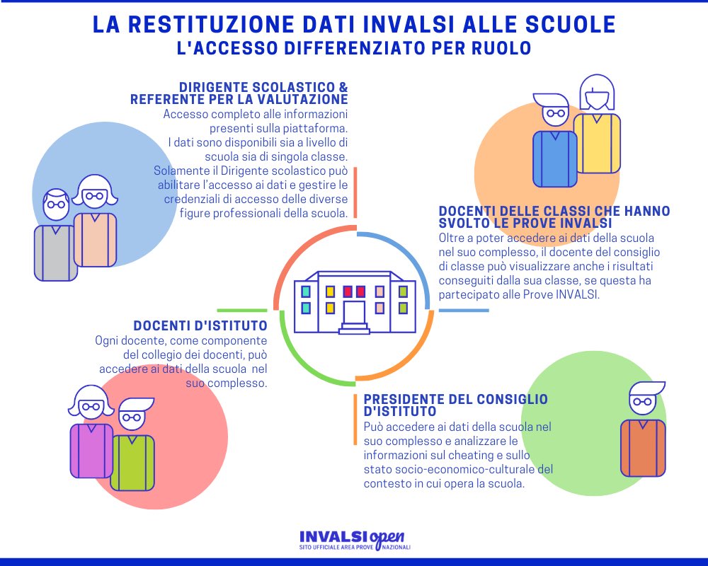 R_Ricci_INVALSI's tweet photo. L’accesso ai dati delle prove INVALSI 2019 è organizzato in base a diversi profili. Ecco una breve sintesi. Per saperne di più, consulta #INVALSIOpen . https://t.co/eYdkknFg4q