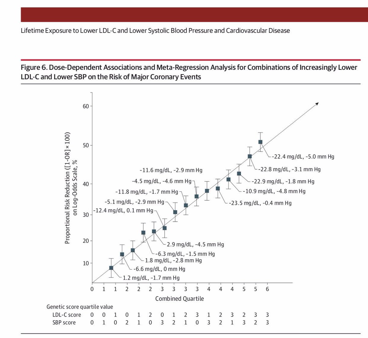ProfKausikRay's tweet image. Our paper in JAMA . Lifetime LDL and BP reduction reduces lifetime risk of CVD by nearly 80 %