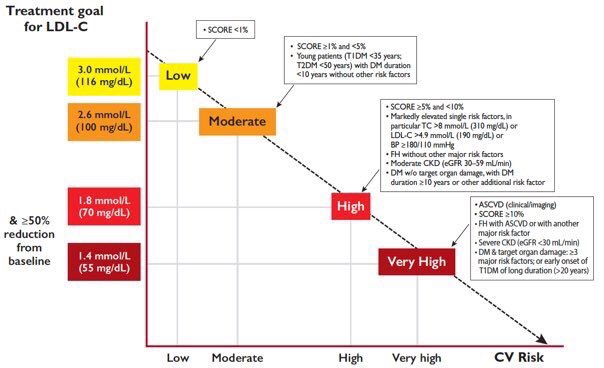 Safh Nuevo Objetivo De Ldl C En Guias Europeas De Lipidos En Prev Secundaria 55 Mg Dl Safh Nuevo Objetivo De Ldl C En Guias Europeas De Lipidos En Prev Secundaria 55 Mg Dl