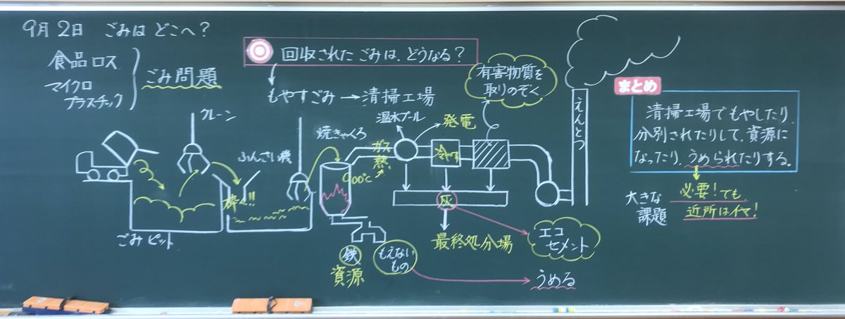 Twitter 上的 いのうえ ゆきのぶ ４年社会 子どもたちが教科書 資料から読み取ったごみ処理の流れを板書 子どもの指示通りに描いていく T Co 1gzcekkzfb Twitter