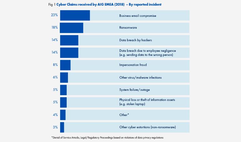 gbillois's tweet photo. 🥇Fraude au président
🥈Ransomware
🥉Fuite de données 
C’est le podium des sinistres déclarés chez AIG, un des plus gros cyberassureurs! Le détail 👇🏻
#Content de voir arriver des statistiques qui commencent à être significatives en #EMEA
#Cyberassurance
 https://t.co/reTUd11ejF https://t.co/itsdkP7xgA