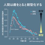 若い人が夜更かししたくなるのは当たり前だった？!あるデータが話題!