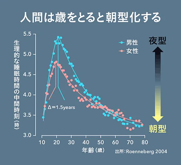 若い人が夜更かししたくなるのは当たり前だった？！あるデータが話題！