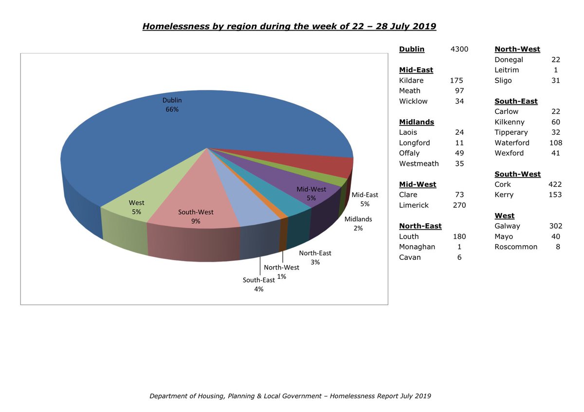 Significant rise in number of children in emergency accom in July. @HousingPress homeless report shows 6497 adults (nc), 3778 children (+103) &amp; 1721 families (+35) in Department of Housing funded emergency accommodation last month. 10,275 people officially classed as homeless .
