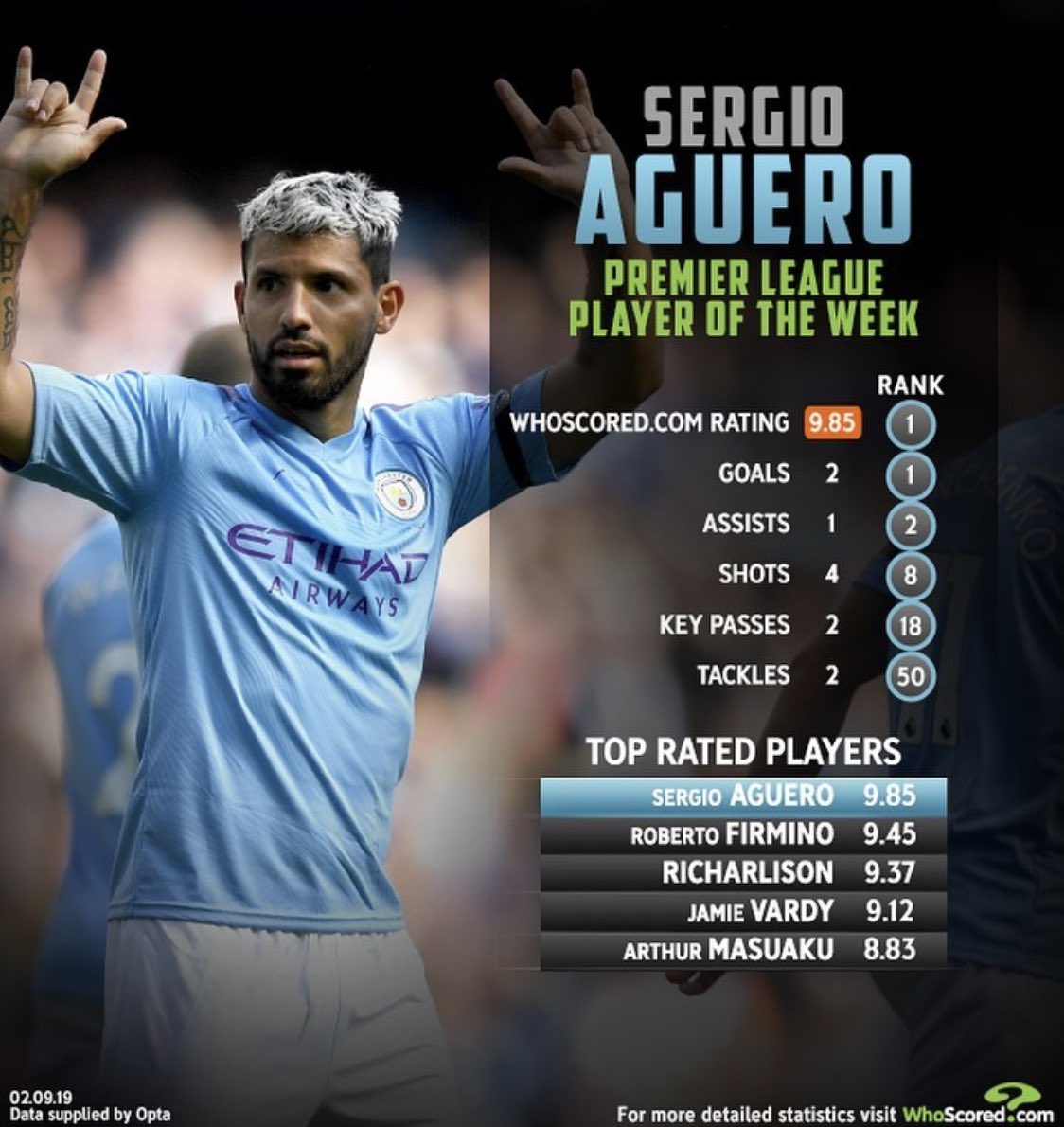 City_Xtra's tweet photo. 🇦🇷 @aguerosergiokun has been named as the @WhoScored Premier League Player of the Week, following his performance against @OfficialBHAFC.

#MCFC https://t.co/CiqrugdKBN