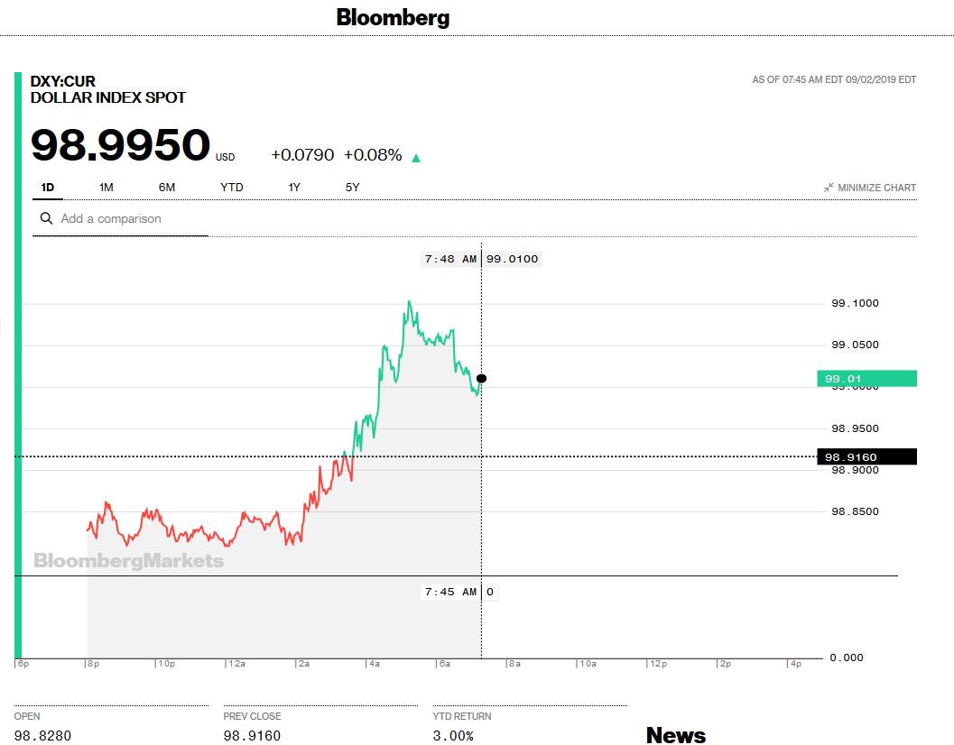 vijaybhambwani's tweet photo. Re-tweeting my thoughts of Aug 26, 2019. While our forex markets are shut for a local holiday, the USD Index (DXY) hits a high of 99.1040 intraday & retraced marginally. I reiterate my fears of higher "imported inflation" as the DXY gains strength. Heads up guys👍
#360WorldView https://t.co/MBGBqOzKsu