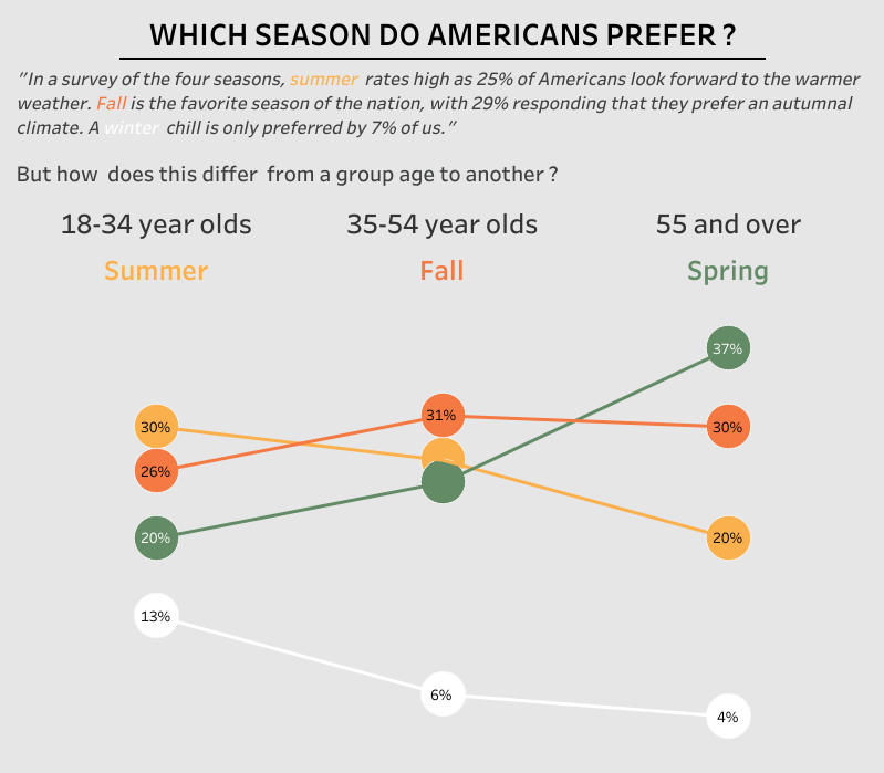 My submission for #MakeoverMonday - 2019-W36 Which season do Americans prefer ?
It seems that as Americans grow older, they tend to dislike "extreme" seasons.
public.tableau.com/profile/ayman.…